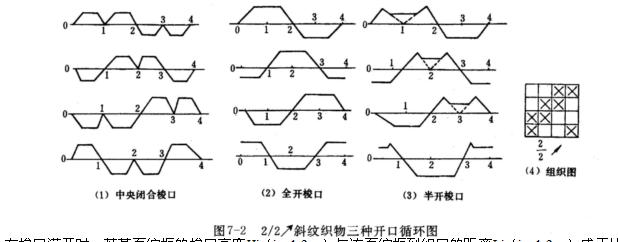 織布機梭口清晰度