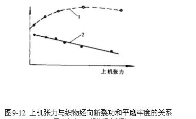 上機漲力與織物經(jīng)向關(guān)系