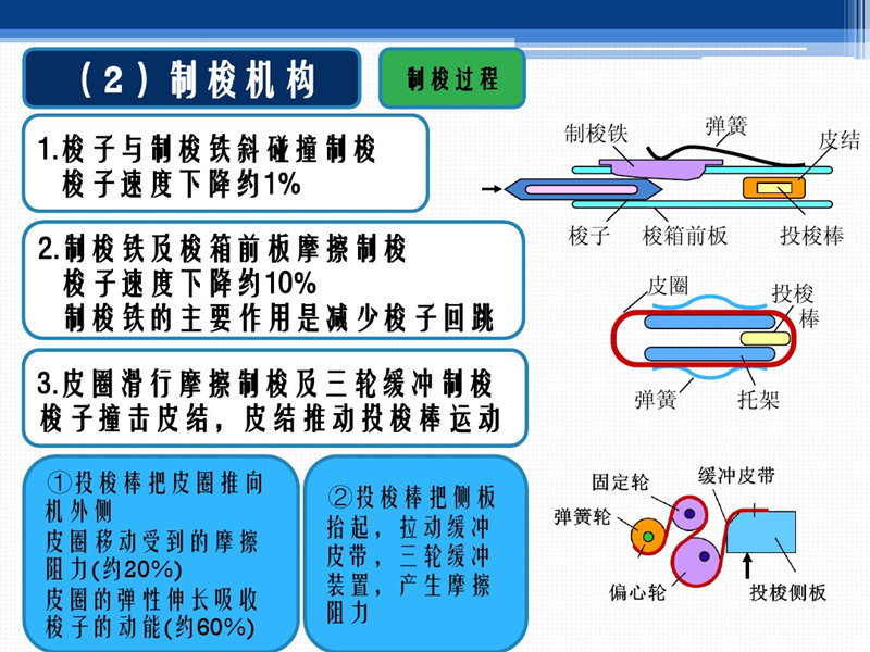 織布機(jī)制梭原理及機(jī)構(gòu)圖