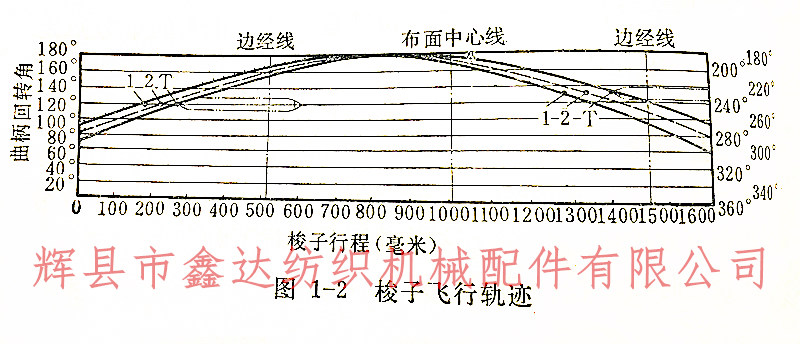 Shuttle flight trajectory diagram_Weaving machine drawings_China Power Loom Drawing